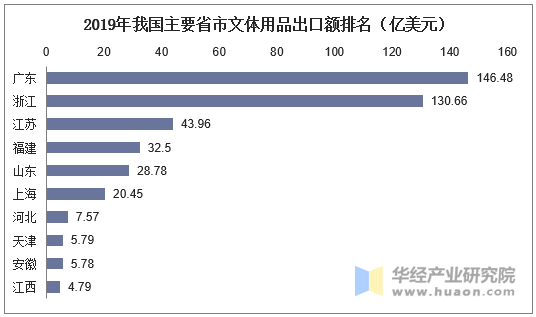 2019年我国主要省市文体用品出口额排名（亿美元）