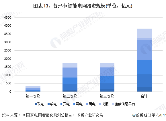 图表13：各环节智能电网投资规模(单位：亿元)