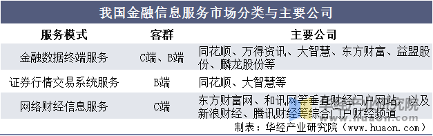 我国金融信息服务市场分类与主要公司