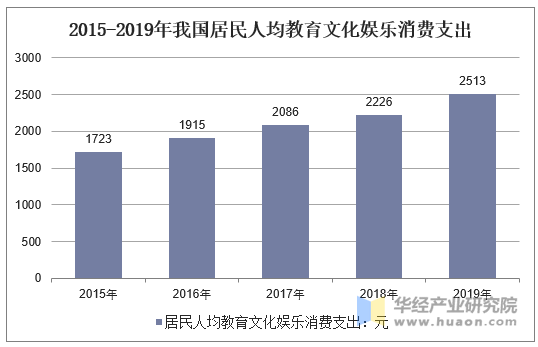 2013-2019年我国居民人均教育文化娱乐消费支出