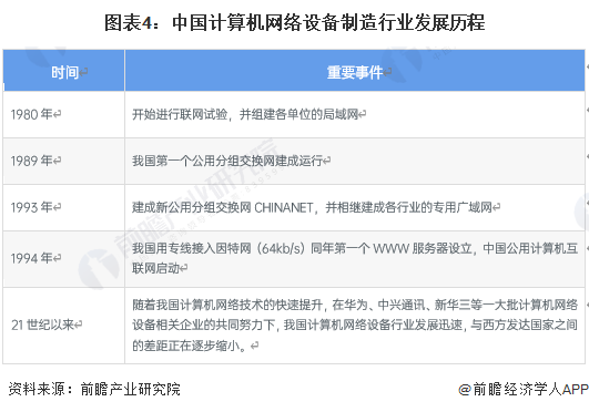 图表4：中国计算机网络设备制造行业发展历程