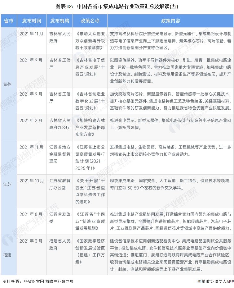 图表12：中国各省市集成电路行业政策汇总及解读(五)