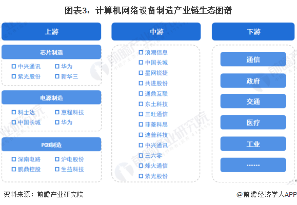 图表3：计算机网络设备制造产业链生态图谱