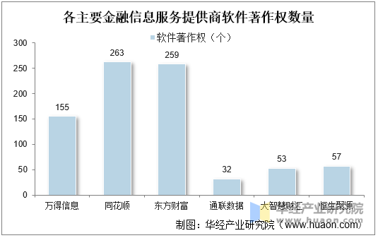 各主要金融信息服务提供商软件著作权数量