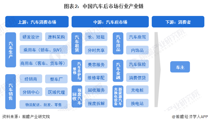 图表2：中国汽车后市场行业产业链