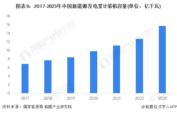 图表9：2017-2023年中国新能源发电累计装机容量(单位：亿千瓦)