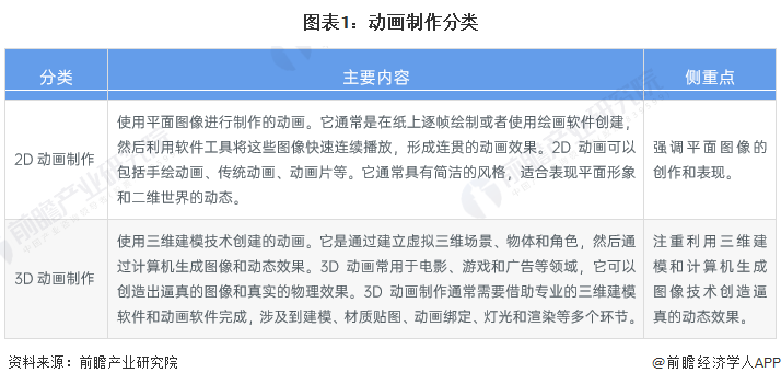 图表1：动画制作分类