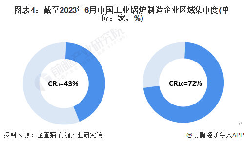 图表4：截至2023年6月中国工业锅炉制造企业区域集中度(单位：家，%)