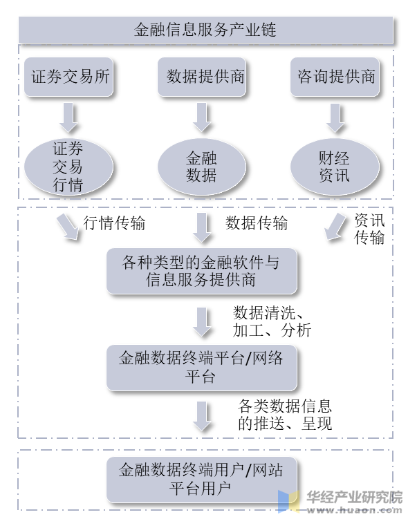 金融信息服务产业链