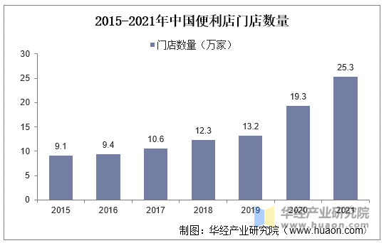 2015-2021年中国便利店店数量