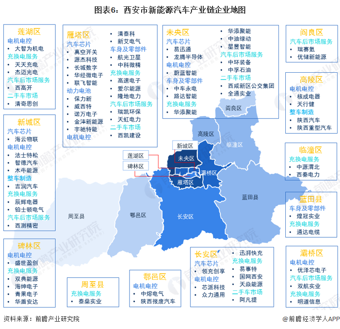 图表6：西安市新能源汽车产业链企业地图