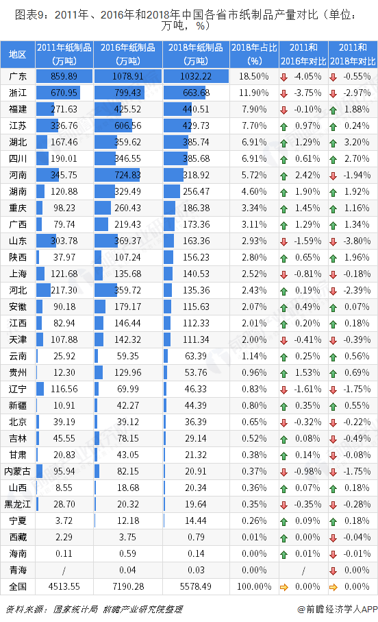 图表9：2011年、2016年和2018年中国各省市纸制品产量对比（单位：万吨，%）  