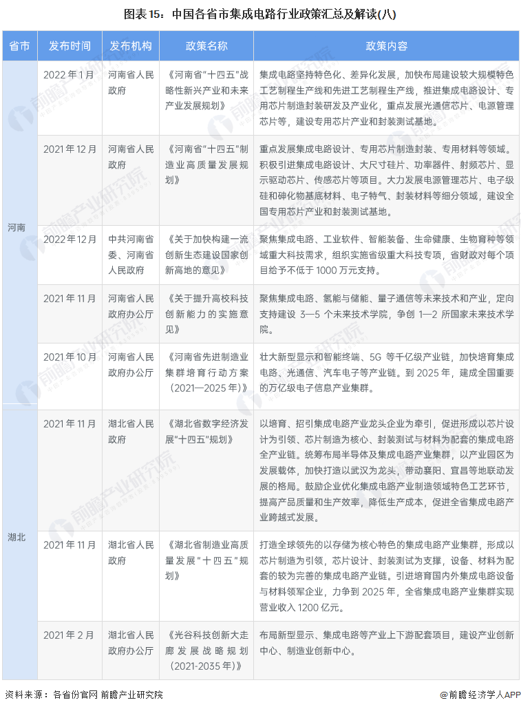 图表15：中国各省市集成电路行业政策汇总及解读(八)