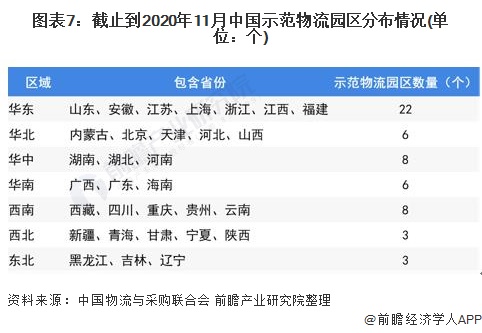 图表7：截止到2020年11月中国示范物流园区分布情况(单位：个)