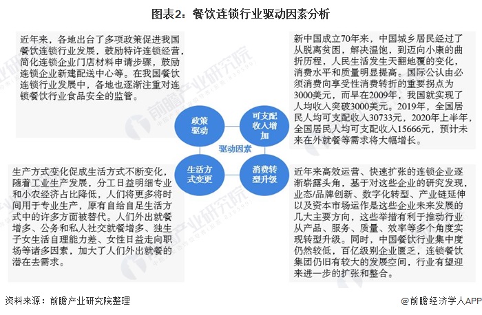 图表2：餐饮连锁行业驱动因素分析