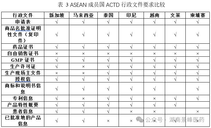 东南亚各国药品注册流程及申报资料要求(图3)