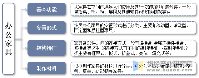 办公家具分类及其介绍