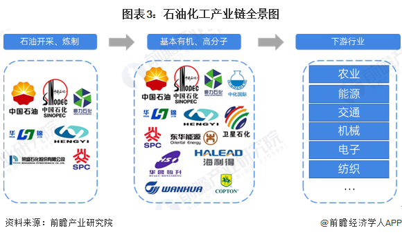 图表3：石油化工产业链全景图