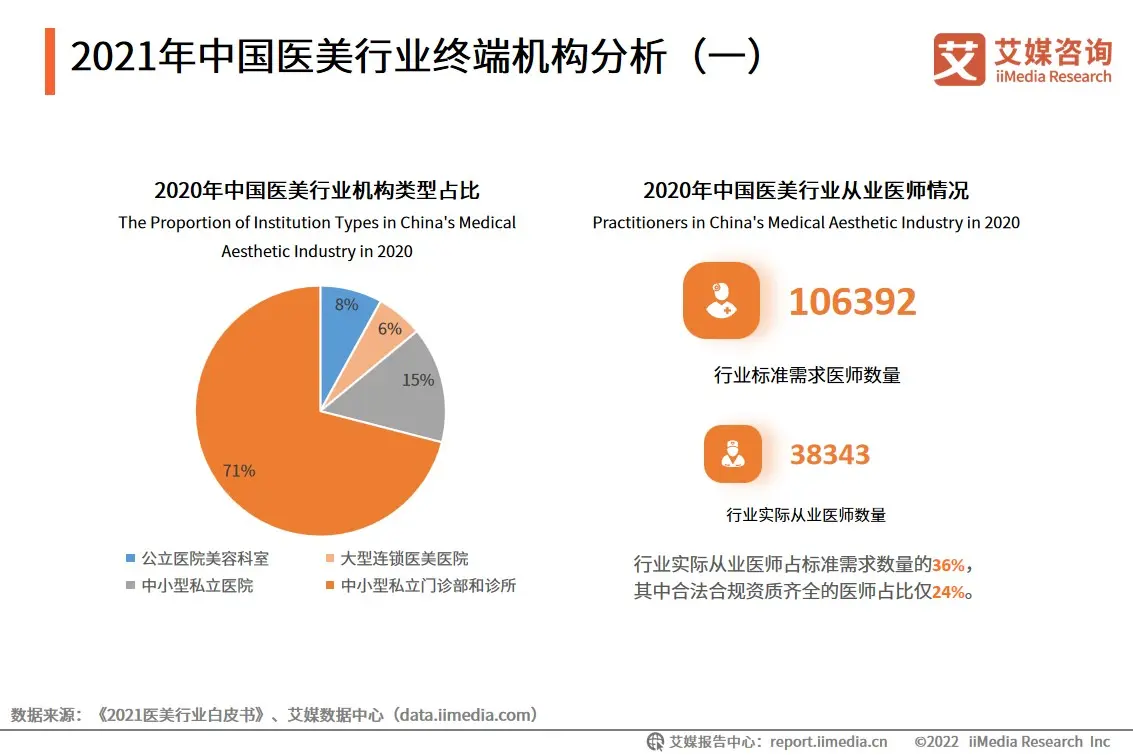 2021年中国医美行业终端机构分析（一）