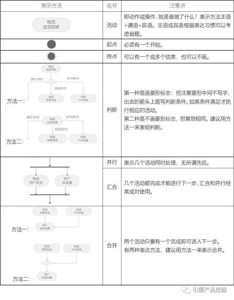 流程图并行关系怎么画（讲解流程图串行和并行） 经理人证书/知识 第9张