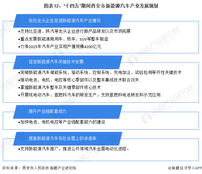 图表12：“十四五”期间西安市新能源汽车产业发展规划