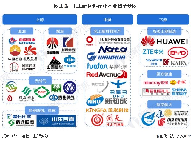 图表2：化工新材料行业产业链全景图