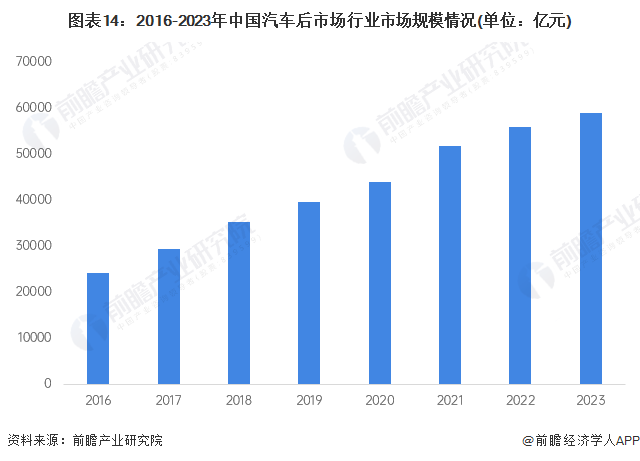 图表14：2016-2023年中国汽车后市场行业市场规模情况(单位：亿元)