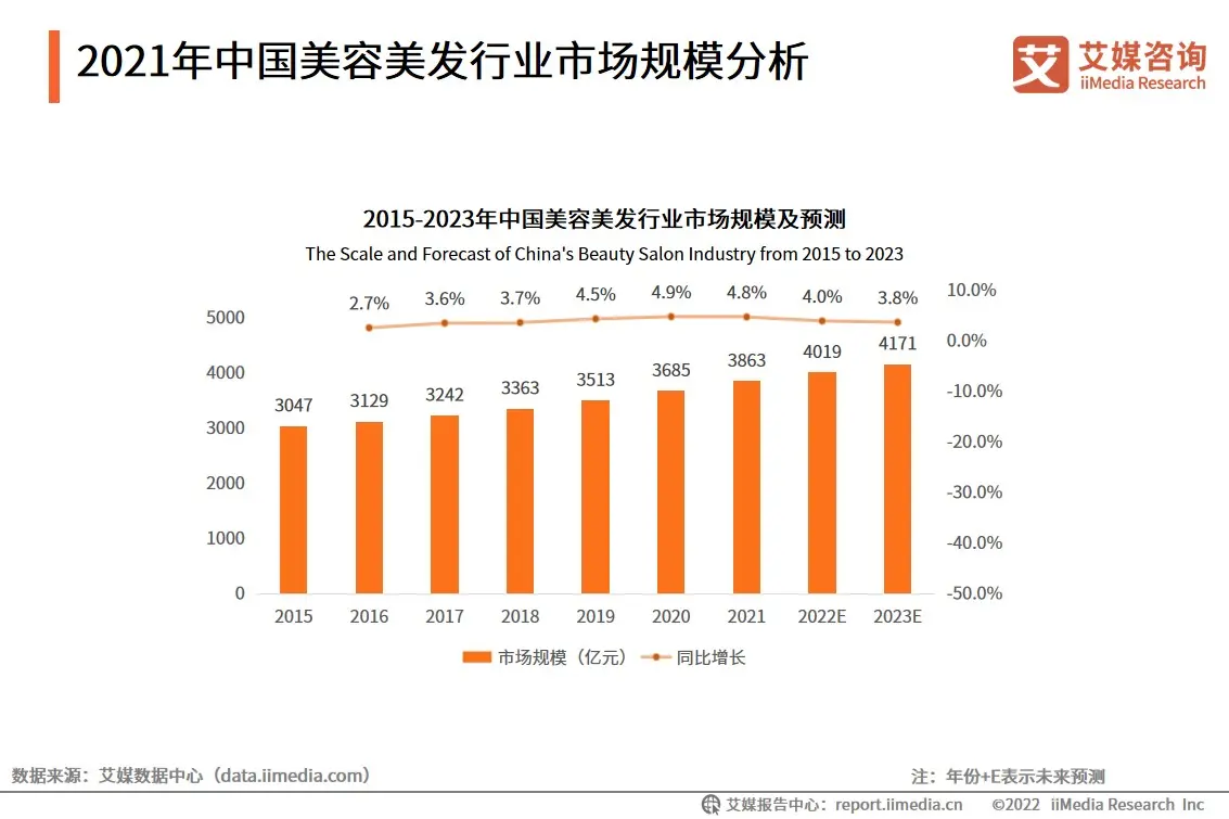 2021年中国美容美发行业市场规模分析