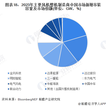 图表18：2023年主要风机整机制造商中国市场新增吊装容量及市场份额(单位：GW，%)