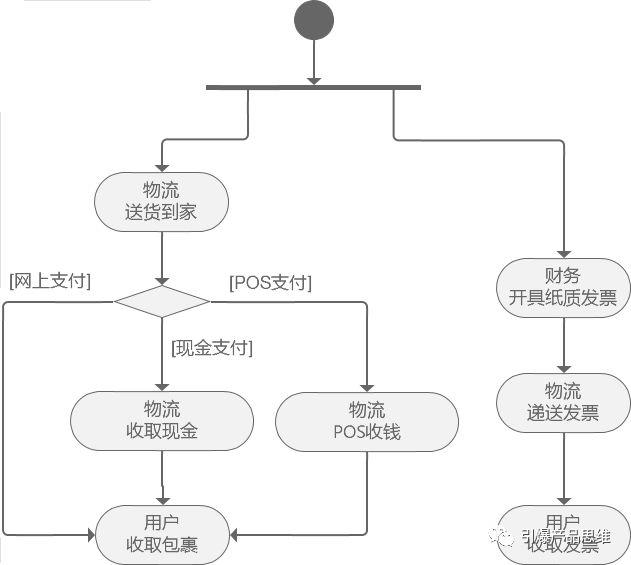 流程图并行关系怎么画（讲解流程图串行和并行） 经理人证书/知识 第6张