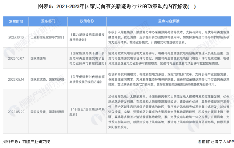 图表6：2021-2023年国家层面有关新能源行业的政策重点内容解读(一)