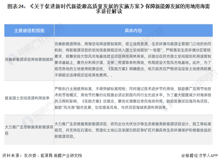 图表24：《关于促进新时代新能源高质量发展的实施方案》保障新能源发展的用地用海需求途径解读