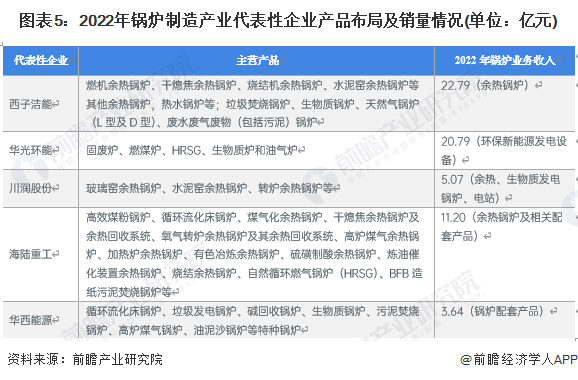 图表5：2022年锅炉制造产业代表性企业产品布局及销量情况(单位：亿元)