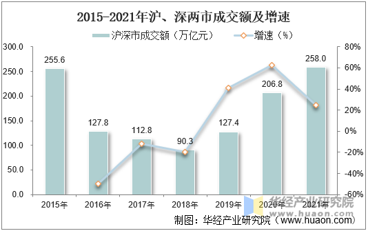 2015-2021年沪、深两市成交额及增速