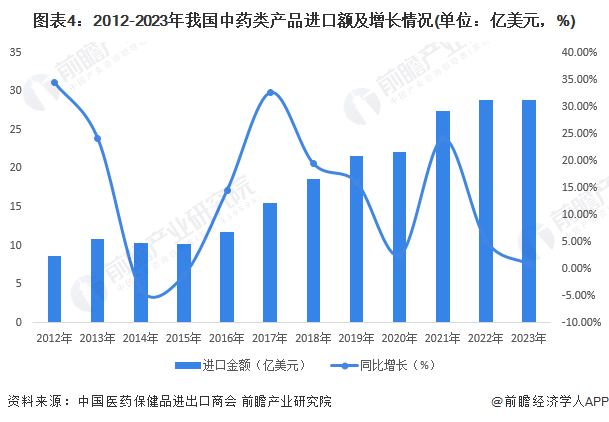 图表4：2012-2023年我国中药类产品进口额及增长情况(单位：亿美元，%)