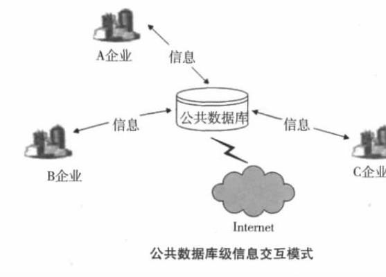 Image:公共数据库级信息交互模式.jpg