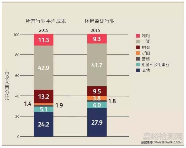 美国环境监测市场分析 附美国环境监测实验室TOP25