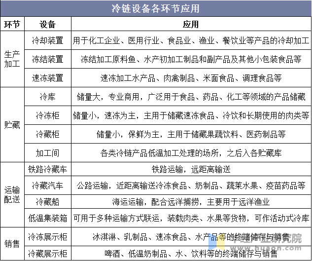 冷链设备各环节应用