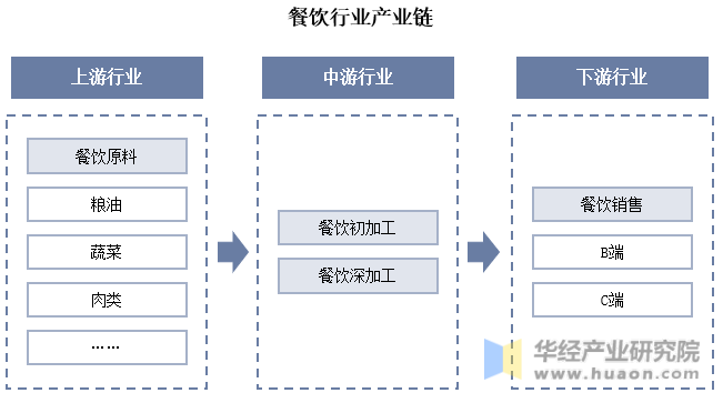 餐饮行业产业链