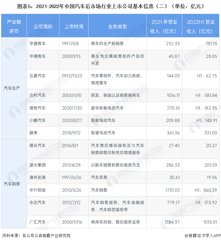 图表5：2021-2022年中国汽车后市场行业上市公司基本信息（二）（单位：亿元）