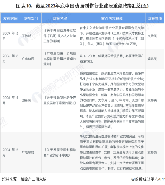 图表10：截至2023年底中国动画制作行业建设重点政策汇总(五)