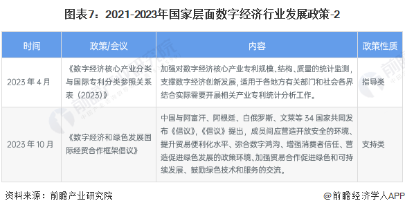 图表7：2021-2023年国家层面数字经济行业发展政策-2