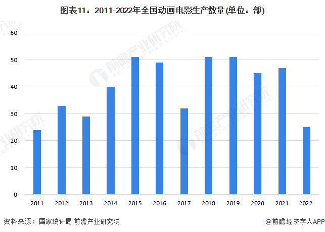 图表11：2011-2022年全国动画电影生产数量(单位：部)