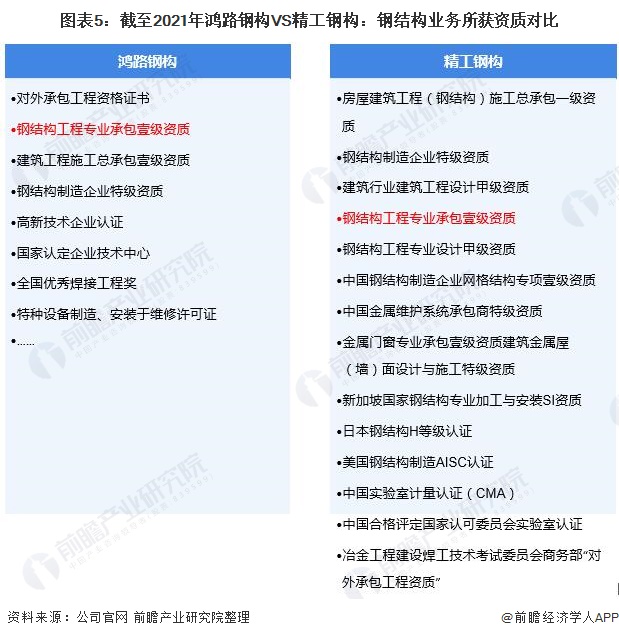 图表5：截至2021年鸿路钢构VS精工钢构：钢结构业务所获资质对比