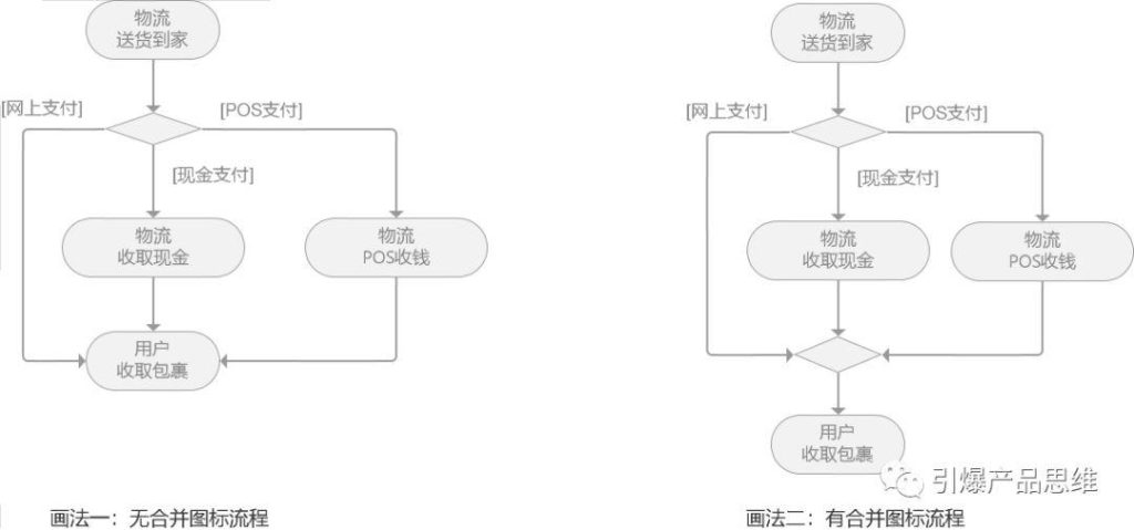 流程图并行关系怎么画（讲解流程图串行和并行） 经理人证书/知识 第7张