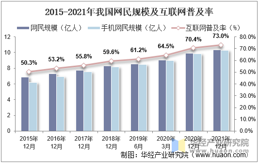 2015-2021年我国网民规模及互联网普及率