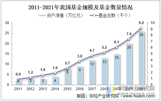 2011-2021年我国基金规模及基金数量情况