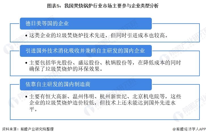 图表5：我国焚烧锅炉行业市场主要参与企业类型分析