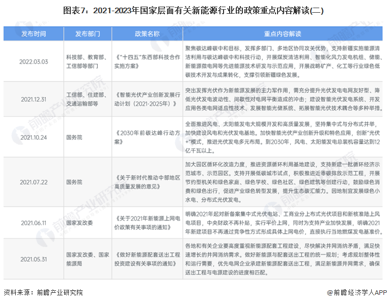 图表7：2021-2023年国家层面有关新能源行业的政策重点内容解读(二)