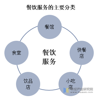 餐饮服务的主要分类